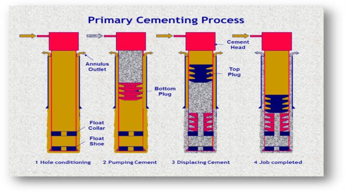 PRIMARY CEMENTING -CEMENTING 1 - PCE