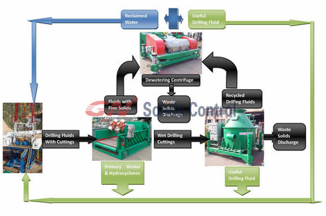 SOLIDS CONTROL SYSTEMS - SCS